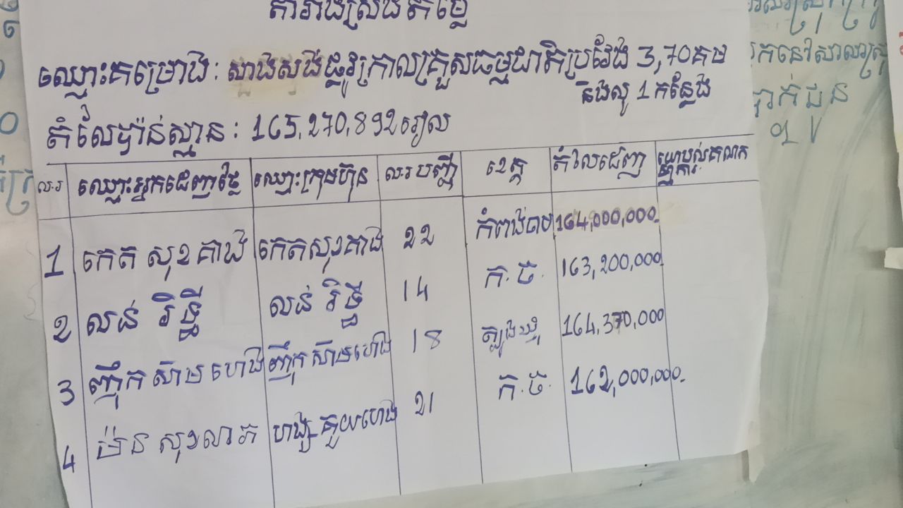 ការដេញថ្លៃមិនប្រក្រតីលេីគម្រោងសាងសង់ផ្លូវកាត់បន្ថយភាពក្រីក្រថ្នាក់ឃុំសង្កាត់នៅក្នុងឃុំទួលស្នួលចំនួន ១ គម្រោងមាន២ខ្សែ