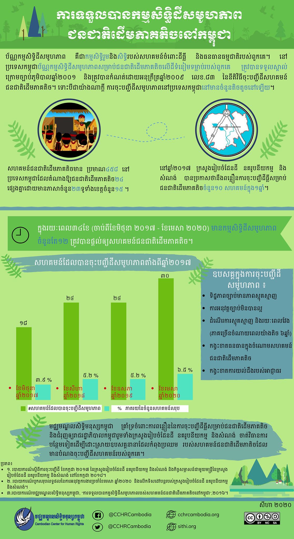​ការទទួលបាន​ប័ណ្ណកម្មសិទ្ធិ​ដី​សមូហភាព​របស់​សហ​គម​ន៍​ជនជាតិដើម​ភា​គតិច​នៅ​កម្ពុជា​