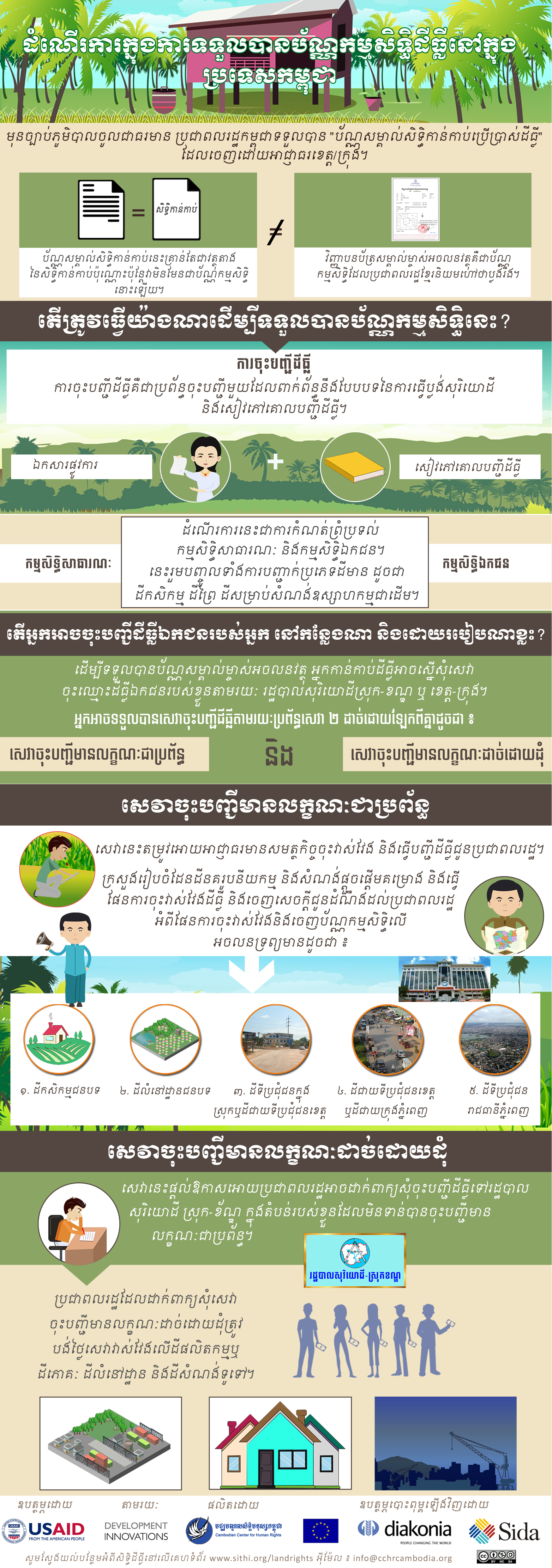 ដំណើរ​ការ​ក្នុង​ការ​ទទួល​បាន​ប័ណ្ណ​កម្ម​សិទ្ធិ​ដី​ធ្លី​នៅ​កម្ពុជា 